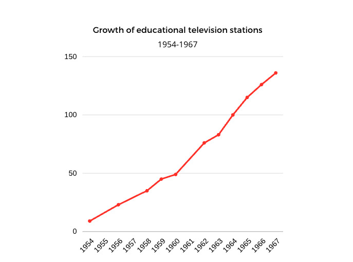 Growth of educational television stations, 1954-1967
