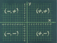 Graphs of Linear Equations